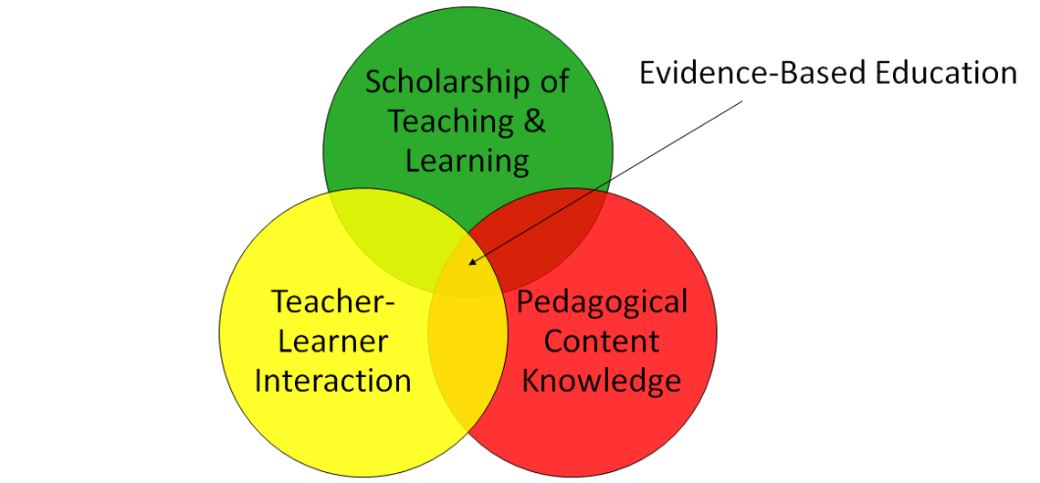 Venn Diagram of Pedagogy Factors