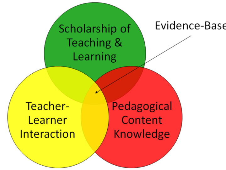 Evidence Based Education Venn Diagram